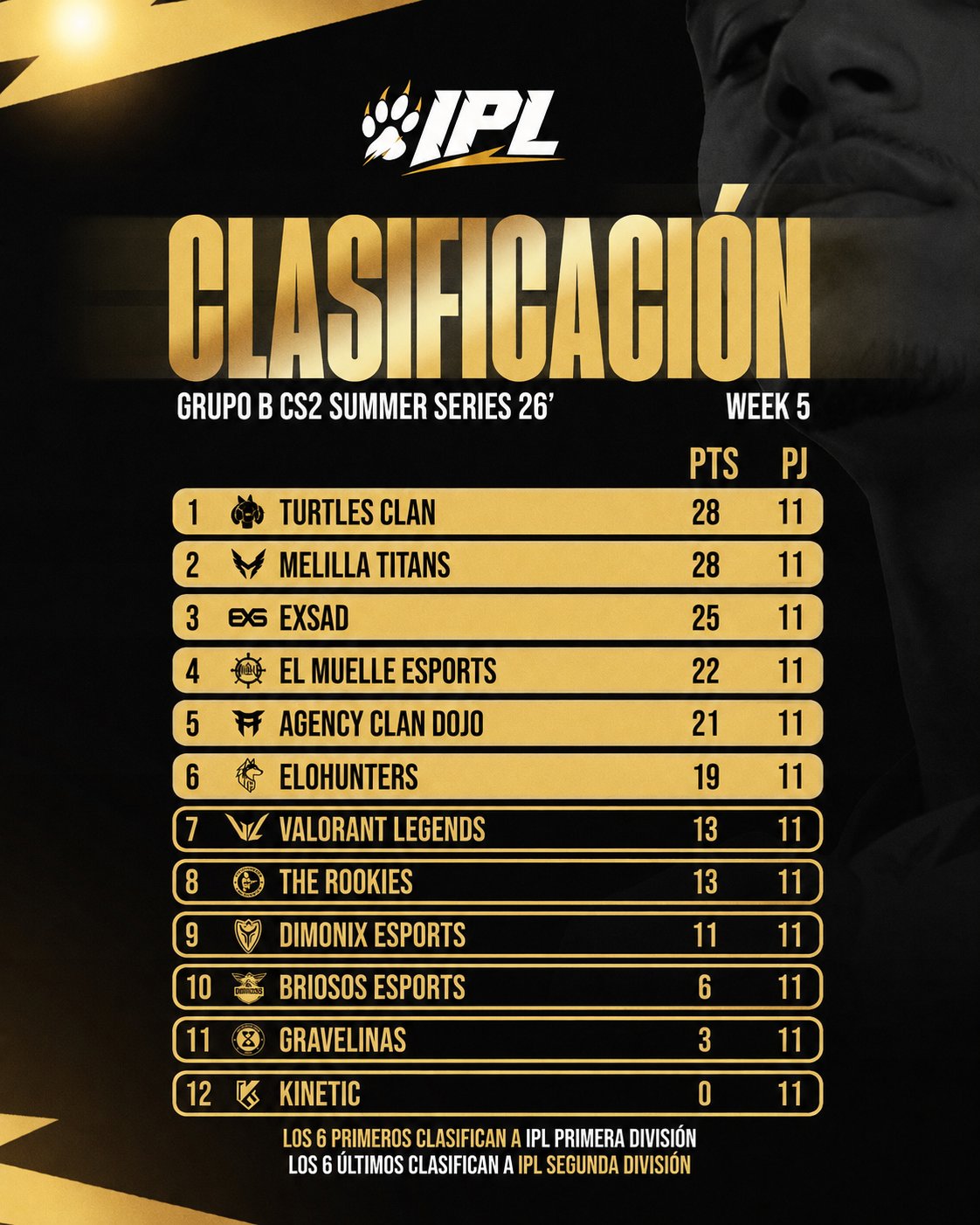 FIM DE CICLO NA IBERIAN PRO LEAGUE